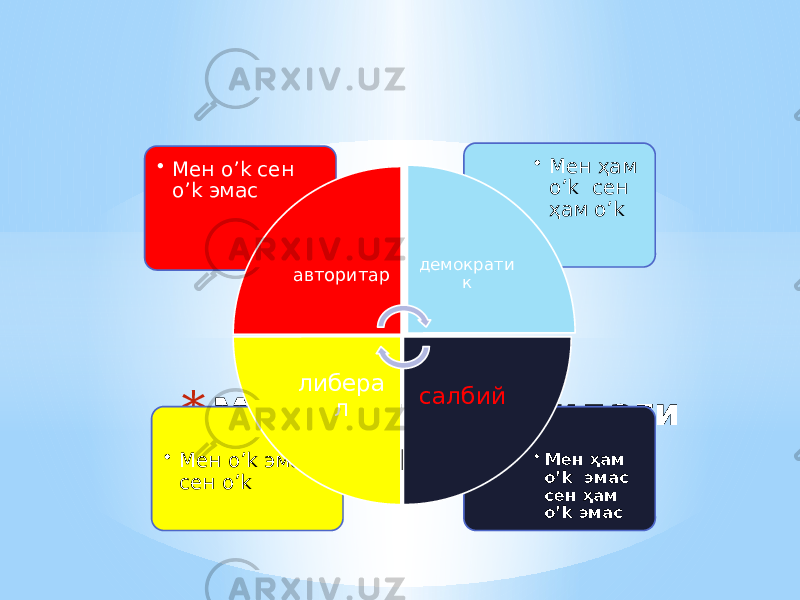 * Мулоқат давомидаги турли холатлар • Мен ҳам o’k эмас сен ҳам o’k эмас• Мен o’k эмас сен o’k • Мен ҳам o’k сен ҳам o’k • Мен o’k сен o’k эмас авторитар демократи к салбийлибера л 