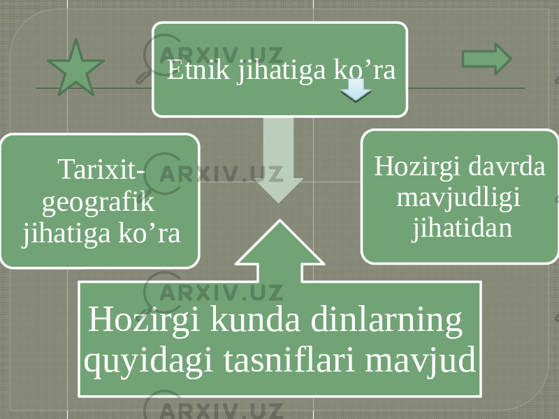 Hozirgi kunda dinlarning quyidagi tasniflari mavjudTarixit- geografik jihatiga ko’ra Etnik jihatiga ko’ra Hozirgi davrda mavjudligi jihatidan 