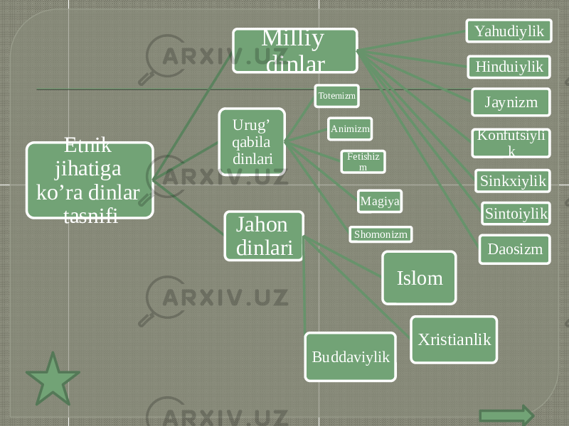 Etnik jihatiga ko’ra dinlar tasnifi Milliy dinlar Yahudiylik Hinduiylik Jaynizm Konfutsiyli k Sinkxiylik Sintoiylik Daosizm Urug’ qabila dinlari Totemizm Animizm Fetishiz m Magiya Shomonizm Jahon dinlari Islom Xristianlik Buddaviylik 