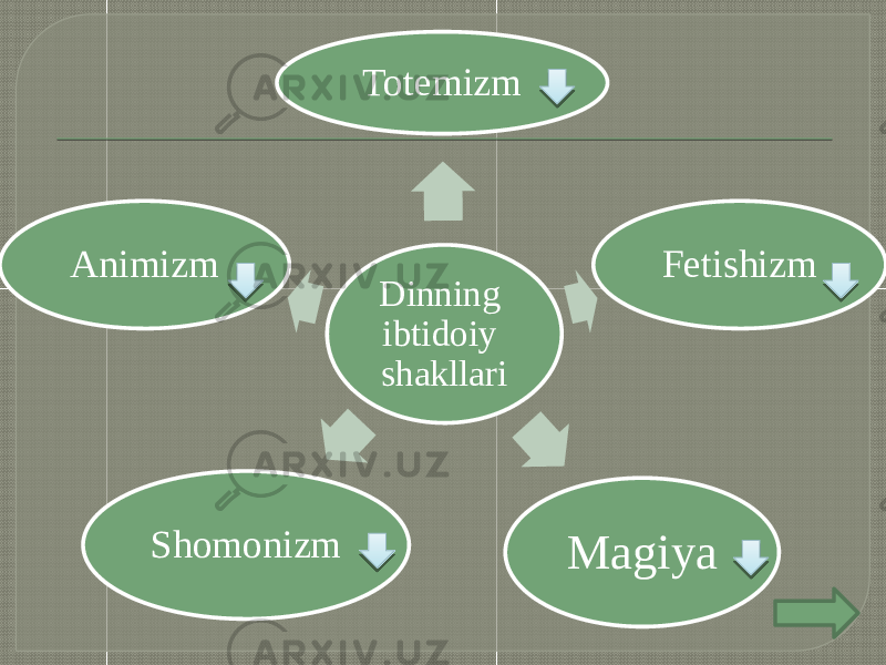 Dinning ibtidoiy shakllariTotemizm Fetishizm Magiya Shomonizm Animizm 