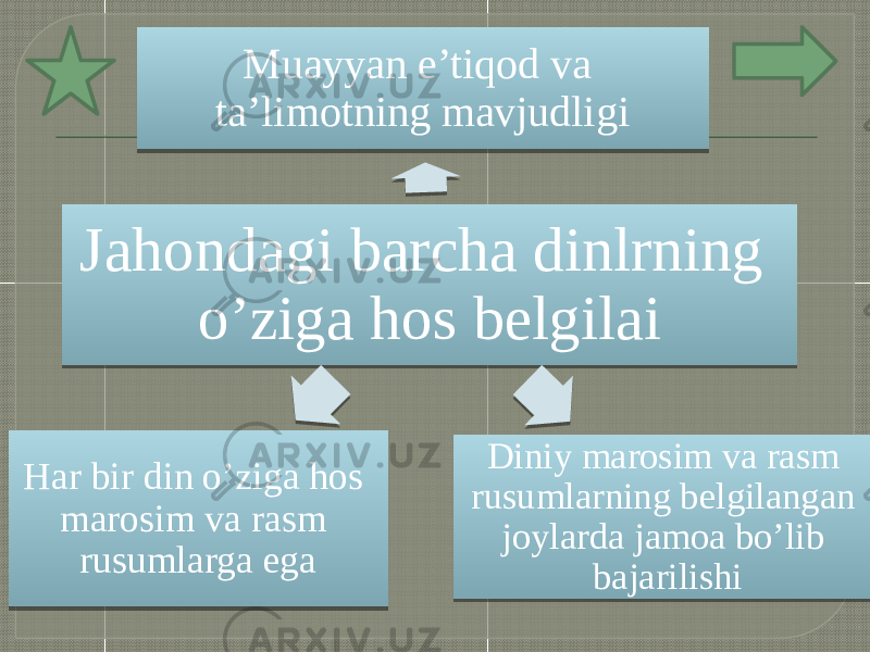 Jahondagi barcha dinlrning o’ziga hos belgilai Muayyan e’tiqod va ta’limotning mavjudligi Diniy marosim va rasm rusumlarning belgilangan joylarda jamoa bo’lib bajarilishiHar bir din o’ziga hos marosim va rasm rusumlarga ega 2B 10 22 0C07 29 08 21100B0E07 0307 2C 0F 0819 