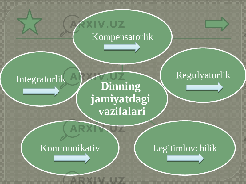 Dinning jamiyatdagi vazifalariKompensatorlik Regulyatorlik Legitimlovchilik KommunikativIntegratorlik 