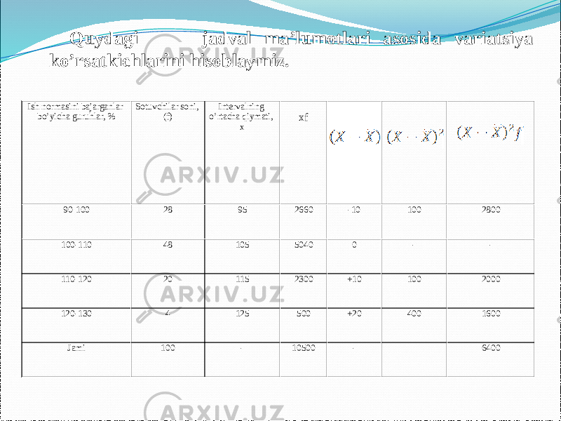 Quydagi jadval ma’lumotlari asosida variatsiya ko’rsatkichlarini hisoblaymiz. Ish normasini bajarganlar bo’yicha guruhlar, % Sotuvchilar soni, (f) Intervalning o’rtacha qiymati, x xf 90-100 28 95 2660 -10 100 2800 100-110 48 105 5040 0 - - 110-120 20 115 2300 +10 100 2000 120-130 4 125 500 +20 400 1600 Jami 100 - 10500 - 6400 