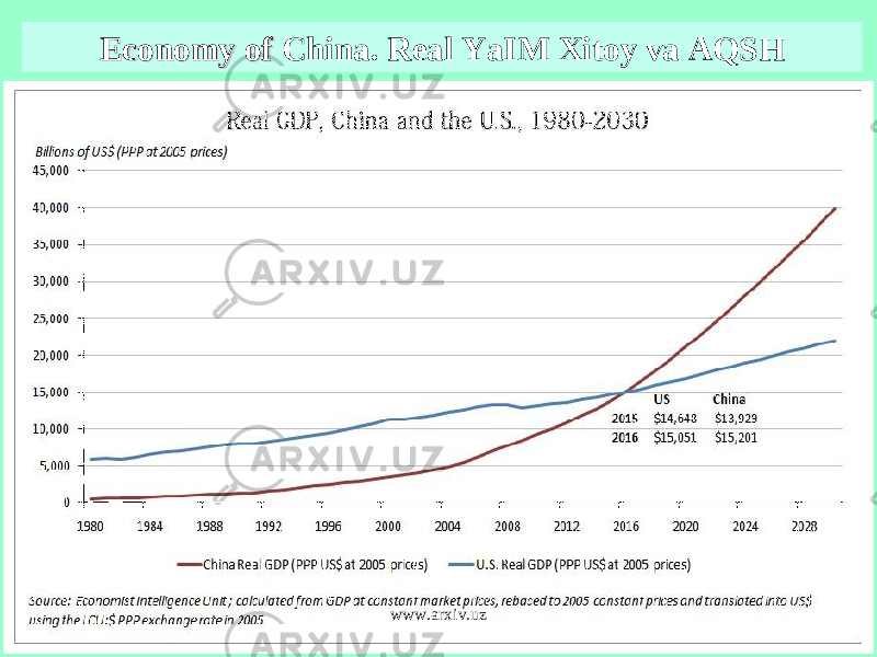 Economy ofEconomy of China. Real YaIM Xitoy va AQSH www.arxiv.uz 