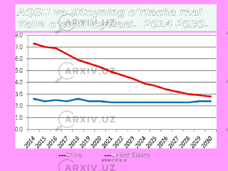 ------ China ------ United StatesAQSH va Xitoyning o’rtacha real YaIM o’sishi loyixasi. 2014-2030. www.arxiv.uz 