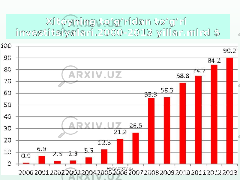 Xitoyning to’g’ridan to’g’ri investitsiyalari.2000-2013 yillar.mlrd $ www.arxiv.uz 