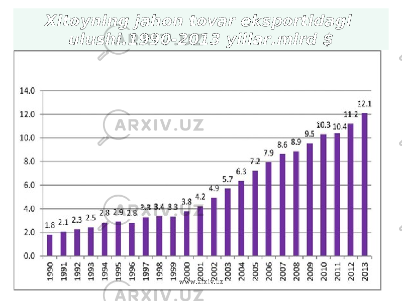 Xitoyning jahon tovar eksportidagi ulushi.1990-2013 yillar.mlrd $ www.arxiv.uz 