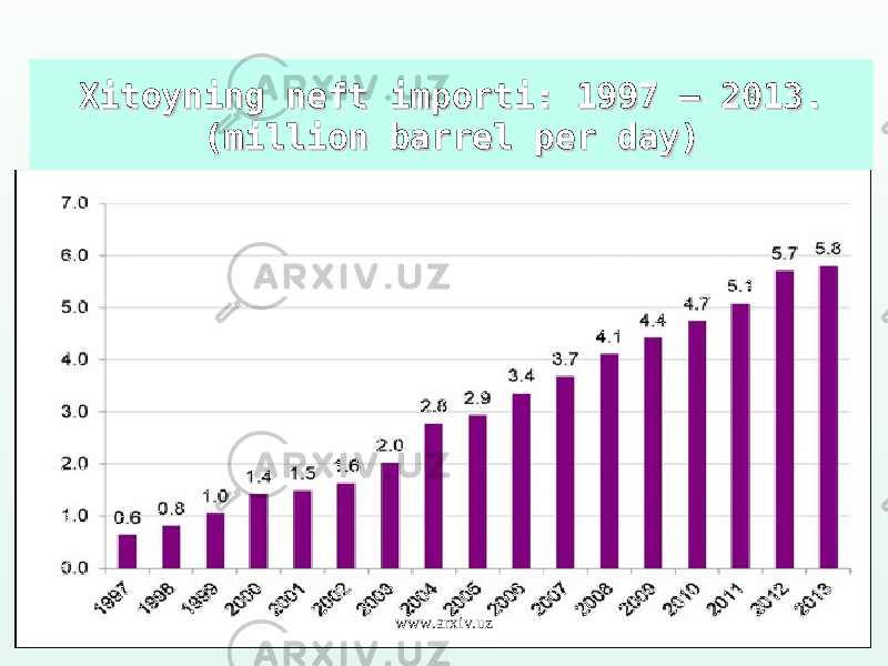 Xitoyning neft importi: 1997 – 2013.Xitoyning neft importi: 1997 – 2013. (million barrel per day)(million barrel per day) www.arxiv.uz 