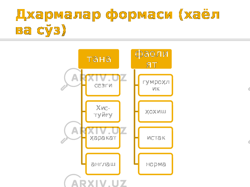 Дхармалар формаси (хаёл ва сўз) тана сезги Ҳис- туйғу ҳаракат англаш фаоли ят гумроҳл ик ҳохиш истак норма 