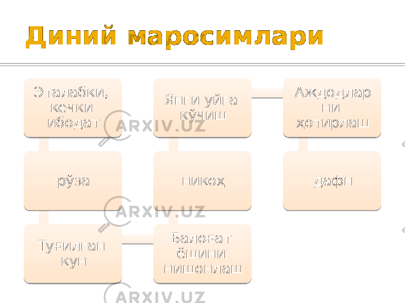 Диний маросимлари Эталабки, кечки ибодат рўза Туғилган кун Балоғат ёшини нишонлаш никоҳЯнги уйга кўчиш Аждодлар ни ҳотирлаш дафн 45 1328 04 08 3A 130C1C 19 231F 1C 1C 39 134116 27 1C 4315 0507 