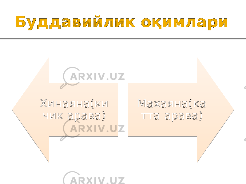 Буддавийлик оқимлари Хинаяна(ки чик арава) Махаяна(ка тта арава) 36 16 30 090907 
