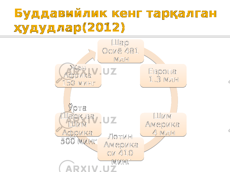 Буддавийлик кенг тарқалган ҳудудлар(2012) Шар Осиё 481 млн Европа 1.3 млн Шим Америка 4 млн Лотин Америка си 410 мингЎрта Шарқ ва Шим Африка 500 минг Жан Африка 150 минг 21 2214 0D12 25 01 21 27 20 29 27 14040A 0D04 2B 21 21 27 2D 2E 27 01 
