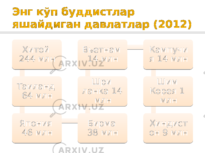 Энг кўп буддистлар яшайдиган давлатлар (2012) Хитой 244 млн Таиланд 64 млн Япония 46 млн Бирма 38 млн Шри ланка 14 млнВьетнам 14 млн Кампучи я 14 млн Шим Корея 1 млн Ҳиндист он 9 млн 36 172020 3A 3B 39 20 190408 1B24 21 12071C 0D 34 0120 3207 31 21 32 0D 3C 15 