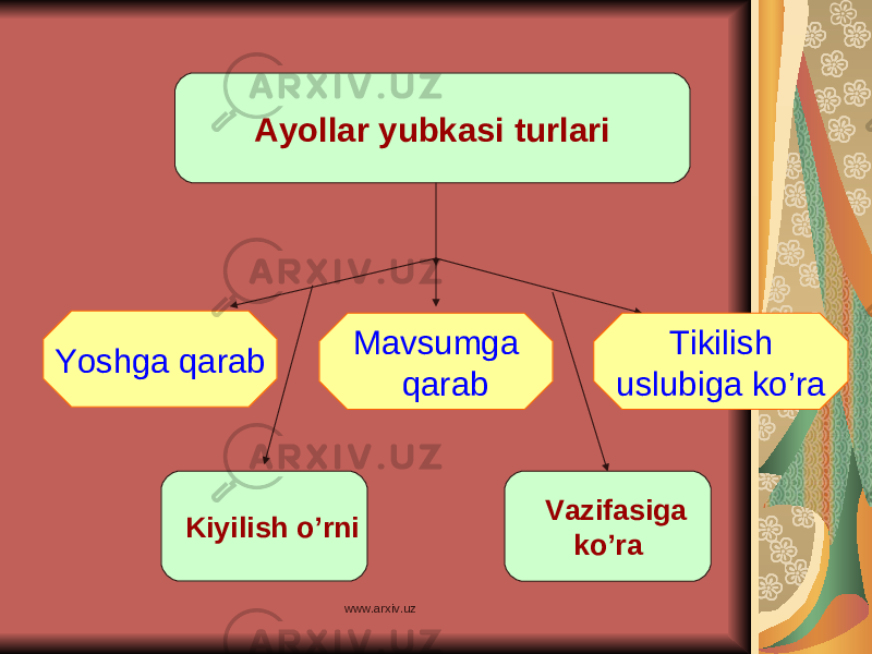 Ayollar yubkasi turlari Kiyilish o’rni Vazifasiga ko’ra Yoshga qarab Mavsumga qarab Tikilish uslubiga ko’ra www.arxiv.uz 