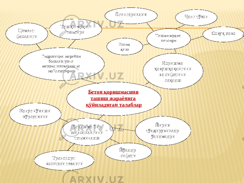 Иссиқ ҳаво Бетон қоришмасини ташиш жараёнига қўйиладиган талаблар Ёғингарчилик Ташқи муҳит таъсири Қоришма қовушқоқлигини ва сифатини сақлаш Йирик тўлдирувчилар ўлчамлари Совуқ хаво Конус чўкиши кўрсаткичи Қоришма бир жинслилигини таъминлаш Йўллар сифати Транспорт воситаси тезлигиГидротация жараёни бошлангунча манзилгаетказиш ва жойлаштириш Ташқи муҳит таъсириЦемент фаоллиги Чанг тўзон 