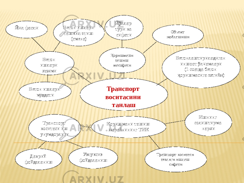 Қоришмани ташиш масофаси Транспорт воситасини танлаш Йўллар тури ва сифати Объект жоёлашиши Бетонлаштириладиган иншоот ўлчамлари (1 соатда бетон қоришмасига эхтиёж) Қоришмани ташиш жараёнининг ТИК Ишнинг солиштирма нархи Транспорт воситаси тезлиги ишлаш сифатиТранспорт воситаси иш унумдорлиги Узлуксиз фойдаланишДаврий фойдаланиш Бетон ишлари хажми Бетон ишлари ташкил этиш (смена)Йил фасли Бетон ишлари муддати 