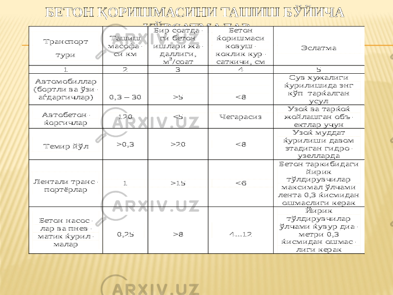 БЕТОН ҚОРИШМАСИНИ ТАШИШ БЎЙИЧА КЎРСАТМАЛАРТранспорт тури Ташиш масоф а- си км Бир соатд а- ги бетон ишлари ж а- даллиги, м 3/соат Бетон ќоришмаси ковуш - коклик кур - саткичи, см Эслатма 1 2 3 4 5 Автомобил лар (бортли ва ўзи - аѓдаргичлар) 0,3 – 30 >5 <8 C ув хужалиги ќурилишида энг кўп тар ќалган усул А втобетон - ќоргичлар 120 <5 Чегарасиз Узоќ ва тар ќоќ жойлашган об ъ- ектлар учун Темир йўл >0,3 >20 <8 Узоќ муддат ќурилиши давом этадиган гидр о- узелларда Лентали транс - портёрлар 1 >15 <6 Бетон таркибид аги йирик тўлдирувчилар максимал ўлчами лента 0,3 ќисмидан ошма слиги керак Бетон насос - лар ва пнев - матик ќурил - малар 0,25 >8 4...12 Йирик тўлдирувчилар ўлчами ќувур ди а- метри 0,3 ќисмидан ошма с- лиги керак 