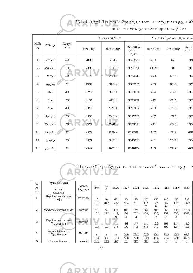 2017 йилда Шимолий Уртабулок кони нефт уюмидаги ХV горизонтдан олинган махсулот хакида маълумот №№ т/р Ойлар Кудук сони Олинган нефт.тн. Олинган йуловчи газ, минг м 3 бир ойда бир йилда кон ишла- бир ойда бир йилда кон ишла- гандан буён гандан буён 1 Январ 50 7833 7833 8159236 459 459 385677 2 Феврал 50 7335 15168 8166571 430,0 889 386107 3 Март 50 8175 23343 8174746 479 1368 386586 4 Апрел 51 7989 31332 8182735 468 1836 387054 5 Май 49 8259 39591 8190994 484 2320 387538 6 Июн 50 8107 47698 8199101 475 2795 388013 7 Июл 49 8356 56054 8207457 490 3285 388503 8 Август 50 8308 64362 8215765 487 3772 388990 9 Сентябр 50 8051 72413 8223816 471 4243 389461 10 Октябр 50 8576 80989 8232392 503 4746 389964 11 Ноябр 50 8374 89363 8240766 491 5237 390455 12 Декабр 51 8643 98006 8249409 506 5743 390961 Шимолий Уртабулок конининг асосий геологик курсаткичлари   № № т/р Курсаткичлар улчов бирлиги 1974 197 5 1976 1977 1978 1979 1980 1981 1982 1983 лойиха хакикий 1 Бир йилда олинган нефт минг тн. 13 40 60 70 88 125 190 146 190 250 13,0 40,2 60,2 76,4 79,1 112, 7 122, 6 145, 6 195, 1 235,7 2 Умумий олинган нефт млн м 3 13 54 114 183 271 369 586 663 853 1103 13,5 53,7 113, 9 190, 3 287, 4 400, 1 522, 7 668, 2 863, 3 1099, 1 3 Бир йилда олинган йулдош газ млн м 3 - - - 4,6 5,7 8,1 12,3 9,0 11,4 15,0 3,3 6,0 7,9 5,6 4,2 6,8 7,6 8,6 12,7 15,8 4 Умумий олинган йулдош газ млн м 3 - - - 24,0 29,7 37,8 50,1 35,5 46,9 61,9 3,3 9,4 17,3 22,8 27,0 33,8 41,4 59,4 72,0 87,8 5 Катлам босими кгс/см 2 282, 278 265 220 187 180 196, - - - 27 