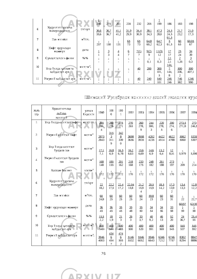 6 7 290 275 261 235 232 205 199 186 183 198 6 Кудукнинг уртача махсулдорлиги тн/кун 36,6 36,7 41,1 31,9 34,4 38,1 47,3 24,5 21,7 21,0 35,6 36,7 41,2 29,9 30,9 34,3 28,0 24,5 23,2 17,3 7 Газ микёси м 3 /тн. - - - 65 65 64,8 64,7 61,5 5 60 60,05 257 150 131 73 73 60,2 62,3 61,5 65 67 8 Нефт кудуклари мажмуи дона 1 3 4 6 7(1) 9(2) 11(3) 17 25 34 1 3 4 7 7 9 12 17 24 39 9 Сувланганлик фоизи %% - - - - - - - 2,1 2 3 - - - - - 0,1 0,3 2,1 1,35 0,3 10 Бир йилда қатламга хайдалган сув минг м 3 . - - - - 40 200 300 144, 7 500 500 - - - - - - 101, 5 144, 8 336, 2 407,1 11 Умумий хайдалган сув минг м 3 . - - - - 40 240 540 246 746 1246 - - - - - - 101 246 582 990 Шимолий Уртабулок конининг асосий геологик курсаткичлари №№ т/р Курсаткичлар улчов бирлиги 1989 199 0 199 1 1992 1993 1994 1995 1996 1997 1998 лойиха хакикий 1 Бир йилда олинган нефт минг тн. 285 280 275 270 260 244 220 200 273,5 273 286, 4 276 271 265 278, 9 300, 3 278, 5 274, 6 271,8 246,5 2 Умумий олинган нефт млн м 3 2873 315 3 342 8 3698 3958 4202 4422 4622 5062 5335 2843 311 9 339 0 3656 3935 4235 4514 4788 5060 5307 3 Бир йилда олинган йулдош газ млн м 3 17,1 16,8 16,5 16,2 15,6 14,6 13,2 12 - - 7,1 6,9 6,78 6,63 6,69 6,9 6,4 8,51 5,979 5,596 4 Умумий олинган йулдош газ млн м 3 168 185 201 218 233 248 261 273 - - 148 155 162 168 175 182 188 197 209 214 5 Катлам босими кгс/см 2 - - - - - - - - - - 172 172 172 170 172 172 170 170 170 170 6 Кудукнинг уртача махсулдорлиги тн/кун 22 22,2 22,4 22,04 21,2 20,5 18,5 17,3 13,4 12,8 18,2 17,5 17,2 15,8 15,9 4 15,9 14,2 13,9 2 13,3 12,2 7 Газ микёси м 3 /тн. 60 60 60 60 60 59,8 60 60 - - 24,8 25 25 25 24 23 23 31 22 22,7 8 Нефт кудуклари мажмуи дона 36 36 35 35 35 34 34 33 60(57 ) 62(59 ) 45 45 45 48 50 54 56 58 59 58 9 Сувланганлик фоизи %% 15,5 18 21 26 33 40 46 52 24 25,4 2,2 1,9 3 3 3,7 9,2 13 20 36,7 55 10 Бир йилда қатламга хайдалган сув минг м 3 . 400 400 400 400 400 400 400 400 545 545 540 544 485 500 520 591 569 545 537 592 11 Умумий хайдалган сув минг м 3 . 3946 434 6 474 6 5146 5546 5946 6346 6746 8302 8847 4003 454 7 505 2 5532 6052 6643 7212 7757 8294 8886 28 
