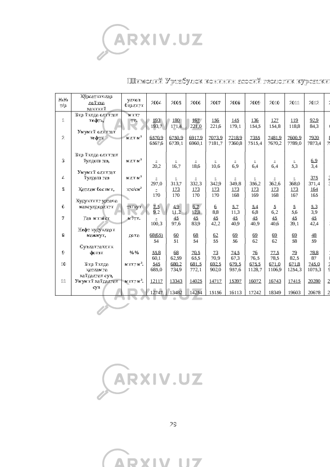 Шимолий Уртабулок конинин асосий геологик курсаткичлари №№ т/р Кўрсаткичлар улчов бирлиги 2004 2005 2006 2007 2008 2009 2010 2011 2012 2013лойиха хакикий 1 Бир йилда олинган нефть, минг тн. 193 180 167 156 145 136 127 119 92,9 193,7 171,4 221,0 221,6 179,1 154,5 154,8 118,8 84,3 66,1 2 Умумий олинган нефть млн м 3 6570,9 6750,9 6917,9 7073,9 7218,9 7355 7481,9 7600,9 7920 8009 6567,6 6739,1 6960,1 7181,7 7360,8 7515,4 7670,2 7789,0 7873,4 7939,5 3 Бир йилда олинган йулдош газ, млн м 3 - - - - - - - - 6,9 20,2 16,7 18,6 10,6 6,9 6,4 6,4 5,3 3,4 4 Умумий олинган йулдош газ млн м 3 - - - - - - - - 375 381,4 297,0 313,7 332,3 342,9 349,8 356,2 362,6 368,0 371,4 374,1 5 Қатлам босими, кгс/см 2 - 173 173 173 173 173 173 173 164 162 170 170 170 170 168 169 168 167 165 165 6 Кудукнинг уртача махсулдорлиги тн/кун 7,5 4,9 6,7 6 5,7 5,4 5 5 5,3 9,2 11,2 12,8 8,8 11,3 6,8 6,2 5,6 3,9 7 Газ микёси м 3 /тн. - 45 45 45 45 45 45 45 45 100,3 97,6 83,9 42,2 40,9 40,9 40,6 39,1 42,4 35,7 8 Нефт кудуклари мажмуи, дона 68(65) 60 68 62 69 69 69 69 48 54 51 54 55 56 62 62 58 59 9 Сувланганлик фоизи %% 55,8 68 70,5 73 74,5 76 77,5 79 78,8 79,5 60,1 62,59 65,5 70,9 67,3 76,5 78,5 82,5 87 87,8 10 Бир йилда қатламга хайдалган сув, минг м 3 . 545 680,2 681,5 692,5 679,5 675,5 671,0 671,8 745,0 738,0 685,0 734,9 772,1 902,0 957,6 1128,7 1106,9 1254,3 1075,3 916,7 11 Умумий хайдалган сув минг м 3 . 12117 13343 14025 14717 15397 16072 16743 17415 20280 21018 12747 13482 14254 15156 16113 17242 18349 19603 20678 21595 29 