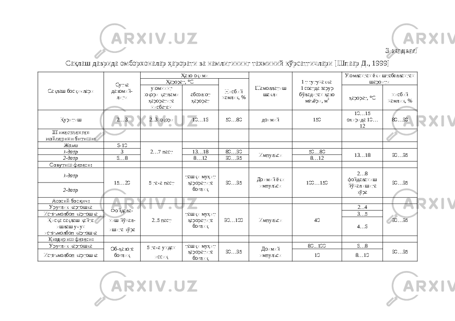 3-жадвал Сақлаш даврида омборхоналар ҳарорати ва намлигининг тахминий кўрсатгичлари [Шпаар Д., 1999] Сақлаш босқичлари Сутка давомий - лиги Ҳаво оқими Шамолатиш шакли 1 т тугунакка 1 соатда зарур бўладиган ҳаво меъёри, м 3 Уюмланган ёки штабеланган шароити Ҳарорат, °С Нисбий намлик, %уюмнинг юқори қатлами ҳароратига нисбатан абсоrт ҳарорат ҳарорат, °С нисбий намлик, % Қуритиш 2…3 2..3 юқори 10…16 50…80 доимий 150 10…15 охирида 10… 12 80…90 Шикастланган жойларини битиши: Жами 6-10 2…7 паст1-давр 3 13…18 80…90 Импульси 50…80 13…18 90…95 2-давр 6…8 8…12 90…95 8…12 Совутиш фазаси : 1-давр 15…20 5 гач a паст ташқи муҳит ҳароратига боғлиқ 90…95 Доимий ёки импульси 100…150 2…8 фойдаланиш йўналишига кўра 90…95 2-давр Асосий босқич: Уруғлик картошка Фойдала- ниш йўна- ишига кўра 2..5 паст ташқи муҳит ҳароратига боғлиқ 90…100 Импульси 40 2...4 90…95Истеъмолбоп картошка 3…5 Қисқа сақлаш қайта ишлаш учун истеъмолбоп картошка 4…6 Қиздириш фазаси: Уруғлик картошка Об-ҳавога боғлиқ 5 гача ундан иссиқ ташқи муҳит ҳароратига боғлиқ 90…95 Доимий импульси 80...100 6…8 90…95 Истеъмолбоп картошка 10 8…10 