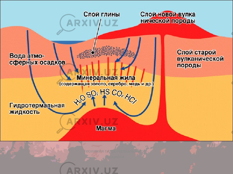 геохимия гидротермального процесса 