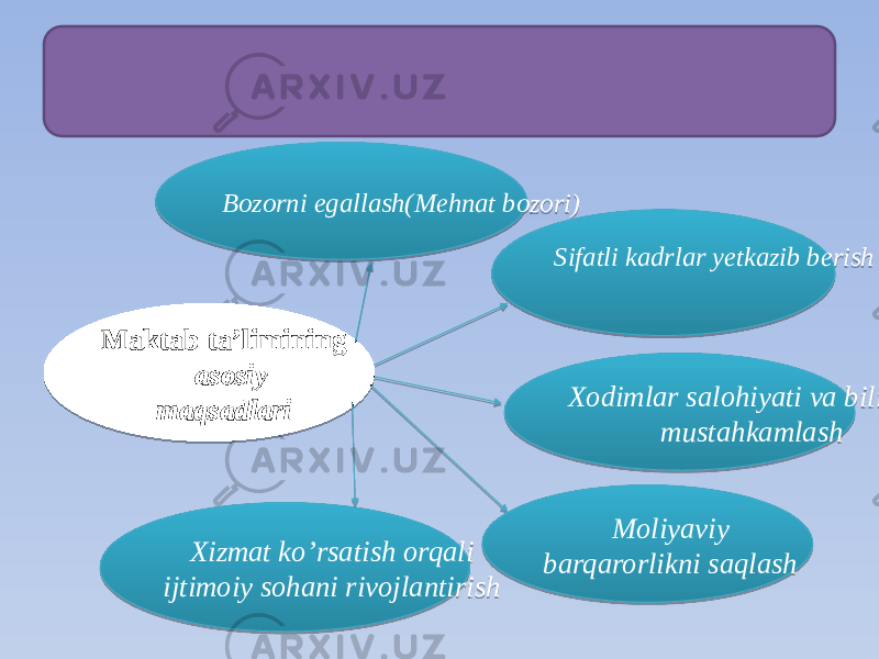 Bozorni egallash(Mehnat bozori) Maktab taʼlimining asosiy maqsadlari Xizmat ko’rsatish orqali ijtimoiy sohani rivojlantirish Xodimlar salohiyati va bilimini mustahkamlash Sifatli kadrlar yetkazib berish Moliyaviy barqarorlikni saqlash 01 01 09 0204 0C 13 06 13 14 1D061E 0F 110A 