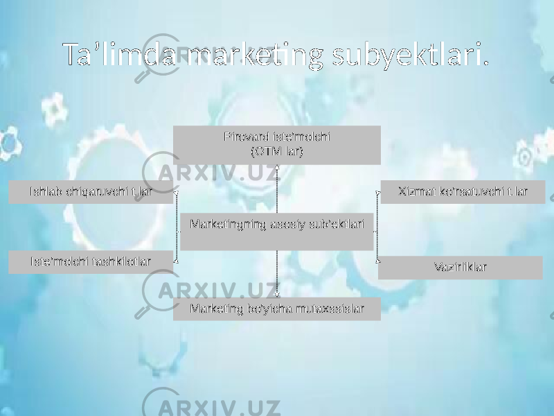 Ta’limda marketing subyektlari. Marketingning asosiy sub’ektlariIshlab chiqaruvchi t.lar Iste’molchi tashkilotlar Marketing bo’yicha mutaxssislar VazirliklarXizmat ko’rsatuvchi t.larPirovard iste’molchi (OTM lar) 