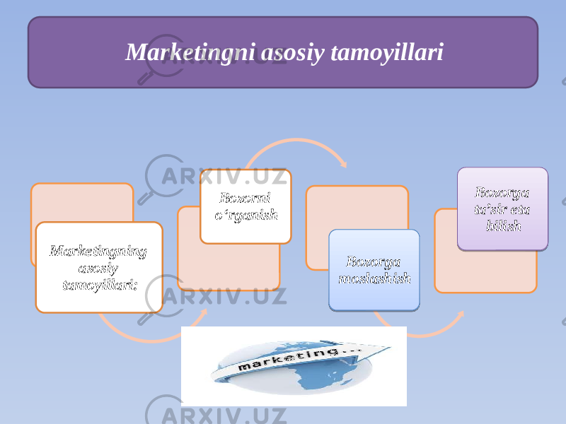 Marketingning asosiy tamoyillari: Bozorni o‘rganish Bozorga moslashish Bozorga ta’sir eta bilish Marketingni asosiy tamoyillari 1F 0C 1F 08 10 