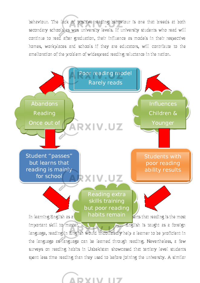 behaviour. The lack of positive reading behaviour is one that breeds at both secondary schools as was university levels. If university students who read will continue to read after graduation, their influence as models in their respective homes, workplaces and schools if they are educators, will contribute to the amelioration of the problem of widespread reading reluctance in the nation. In learning English as a second or foreign language, asserts that reading is the most important skill to master. In Uzbekistan, where English is taught as a foreign language, reading in English would undoubtedly help a learner to be proficient in the language as language can be learned through reading. Nevertheless, a few surveys on reading habits in Uzbekistan showcased that tertiary level students spent less time reading than they used to before joining the university. A similar Poor reading model Rarely reads Influences Children & Younger Abandons Reading Once out of Students with poor reading ability resultsStudent “passes” but learns that reading is mainly for school Reading extra skills training but poor reading habits remain 