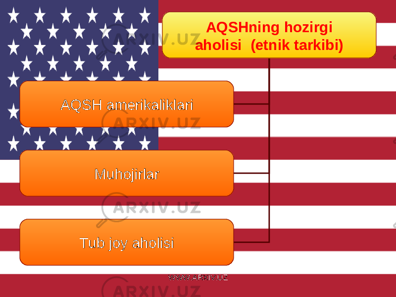 AQSHning hozirgi aholisi ( etnik tarkibi ) AQSH amerikaliklari Muhojirlar Tub joy aholisi WWW.ARXIV.UZ 