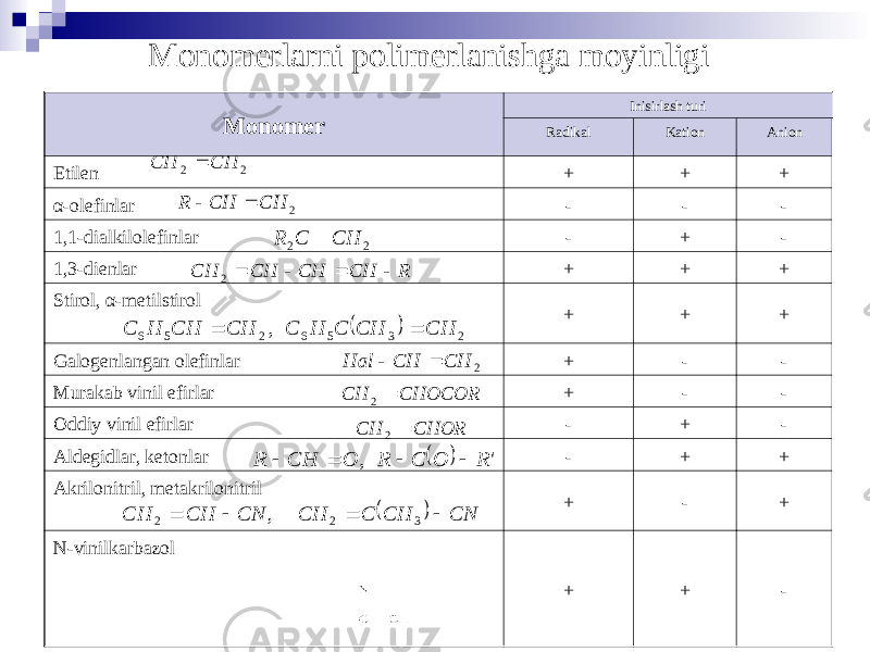   CN CH C CH CN CH CH     3 2 2 ,   &#39; , R O C R O CH R     CHOR CH  2 CHOCOR CH  2 2 CH CH Hal   2 2 CH C R  2 CH CH R   2 2 CH CH Monomerlarni polimerlanishga moyinligi Monomer Inisirlash turi Radikal Kation Anion Etilen + + + α- olefinlar - - - 1,1- dialkilolefinlar - + - 1,3- dienlar + + + Stirol , α- metilstirol + + + Galogenlangan olefinlar + - - Murakab vinil efirlar + - - Oddiy vinil efirlar - + - Aldegidlar, ketonlar - + + Akrilonitril, metakrilonitril + - + N-vinilkarbazol + + - R CH CH CH CH     2   2 3 5 6 2 5 6 , CH CH C H C CH CH H C   