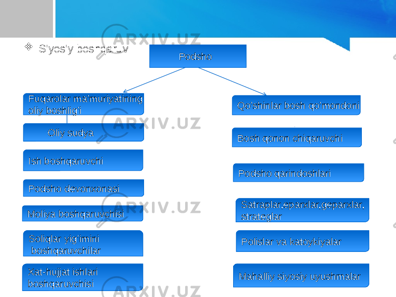  Siyosiy boshqaruv Podsho Fuqarolar ma’muriyatining oliy boshlig’i Qo’shinlar bosh qo’mondoni Oliy sudya Ish boshqaruvchi Podsho devonxonasi Moliya boshqaruvchisi Soliqlar yig’imini boshqaruvchilar Xat-hujjat ishlari boshqaruvchisi Bosh qonon chiqaruvchi Podsho qarindoshlari Satraplar,eparxlar,geparxlar, strateglar Polislar va katoykiyalar Mahalliy siyosiy uyushmalar 