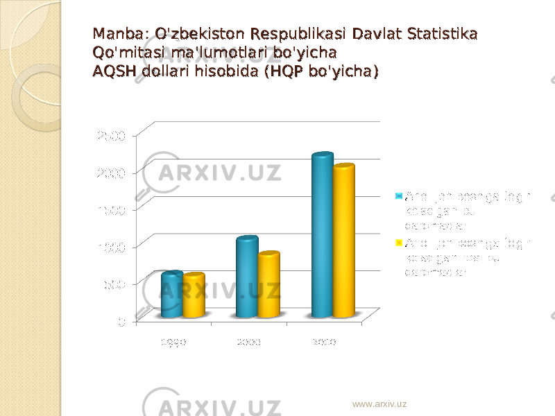 Manba: O&#39;zbekiston Respublikasi Davlat Statistika Manba: O&#39;zbekiston Respublikasi Davlat Statistika Qo&#39;mitasi ma&#39;lumotlari bo&#39;yichaQo&#39;mitasi ma&#39;lumotlari bo&#39;yicha AQSH dollari hisobida (HQP bo&#39;yicha)AQSH dollari hisobida (HQP bo&#39;yicha) www.arxiv.uz 