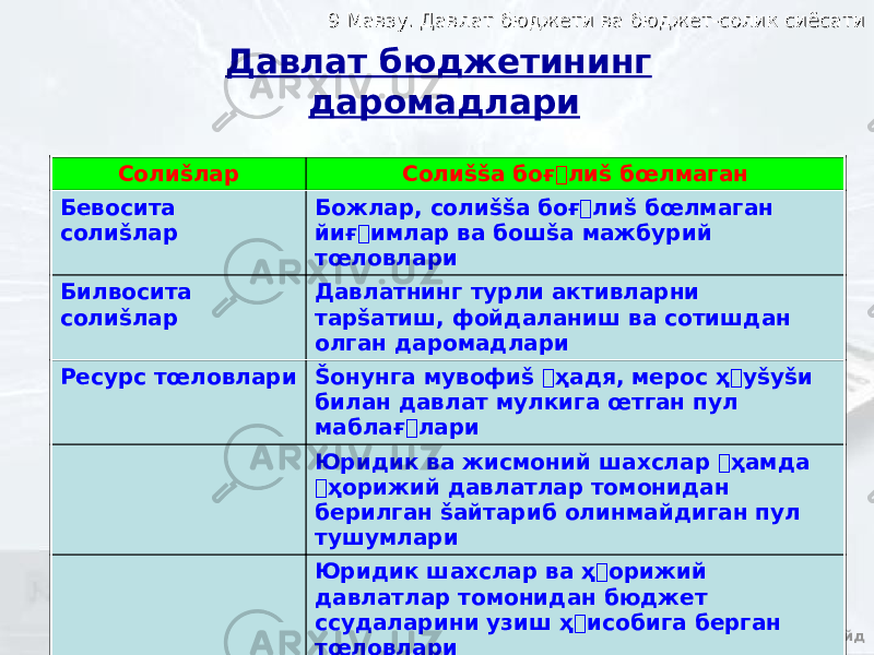 9 Мавзу. Давлат бюджети ва бюджет-солик сиёсати9 Мавзу. Давлат бюджети ва бюджет-солик сиёсати 19 дан 3 слайдДавлат бюджетининг даромадлари Солиšлар Солиššа боғ&#144;лиš бœлмаган Бевосита солиšлар Божлар, солиššа боғ&#144;лиš бœлмаган йиғ&#144;имлар ва бошšа мажбурий тœловлари Билвосита cолиšлар Давлатнинг турли активларни тарšатиш, фойдаланиш ва сотишдан олган даромадлари Ресурс тœловлари Šонунга мувофиš &#144; ҳадя, мерос ҳ &#144; уšуšи билан давлат мулкига œтган пул маблағ&#144;лари Юридик ва жисмоний шахслар &#144; ҳамда &#144; ҳорижий давлатлар томонидан берилган šайтариб олинмайдиган пул тушумлари Юридик шахслар ва ҳ &#144; орижий давлатлар томонидан бюджет ссудаларини узиш ҳ &#144; исобига берган тœловлари 