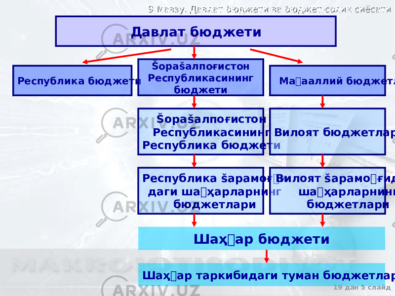 9 Мавзу. Давлат бюджети ва бюджет-солик сиёсати9 Мавзу. Давлат бюджети ва бюджет-солик сиёсати 19 дан 5 слайдДавлат бюджети Республика бюджети Šораšалпоғистон Республикасининг бюджети Ма&#144; ааллий бюджетлар Šораšалпоғистон Республикасининг Республика бюджети Вилоят бюджетлари Республика šарамоғ&#144;и даги ша &#144; ҳарларнинг бюджетлари Вилоят šарамо&#144;ғидаги ша &#144; ҳарларнинг бюджетлари Шаҳ &#144; ар бюджети Шаҳ &#144; ар таркибидаги туман бюджетлари 