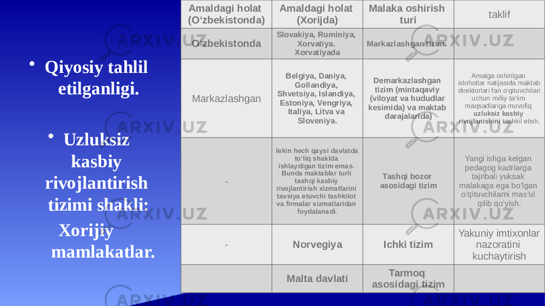 Uzliksiz kasbiy rivojlantirish tizimi shakli dunyoda 5 turda amalga oshiriladi ekan O’zbekiston Markazlashgan tizim turiga mansub.• Qiyosiy tahlil etilganligi. • Uzluksiz kasbiy rivojlantirish tizimi shakli: Xorijiy mamlakatlar. Amaldagi holat (O‘zbekistonda) Amaldagi holat (Xorijda) Malaka oshirish turi taklif O‘zbekistonda Slovakiya, Ruminiya, Xorvatiya. Xorvatiyada Markazlashgan tizim. Markazlashgan Belgiya, Daniya, Gollandiya, Shvetsiya, Islandiya, Estoniya, Vengriya, Italiya, Litva va Sloveniya. Demarkazlashgan tizim (mintaqaviy (viloyat va hududlar kesimida) va maktab darajalarida) Amalga oshirilgan islohotlar natijasida maktab direktorlari fan o‘qituvchilari uchun milliy ta’lim maqsadlariga muvofiq uzluksiz kasbiy rivojlanishini tashkil etish. - lekin hech qaysi davlatda to‘liq shaklda ishlaydigan tizim emas. Bunda maktablar turli tashqi kasbiy rivojlantirish xizmatlarini tavsiya etuvchi tashkilot va firmalar xizmatlaridan foydalanadi. Tashqi bozor asosidagi tizim Yangi ishga kelgan pedagog kadrlarga tajribali yuksak malakaga ega bo’lgan o’qituvchilarni mas’ul qilib qo’yish. - Norvegiya Ichki tizim Yakuniy imtixonlar nazoratini kuchaytirish Malta davlati Tarmoq asosidagi tizim 