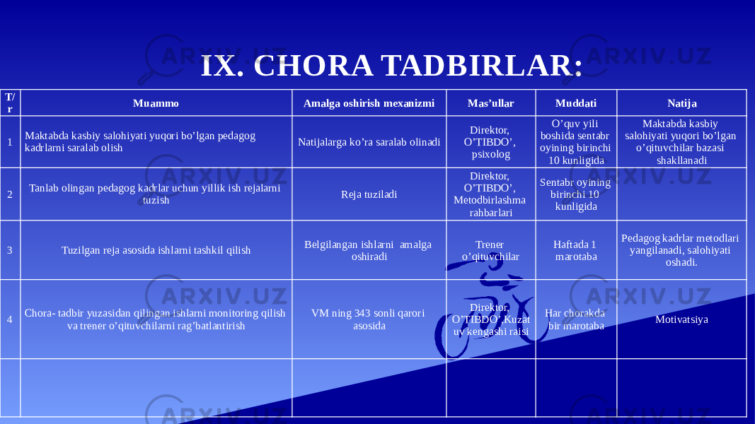 IX. CHORA TADBIRLAR: T/ r Muammo Amalga oshirish mexanizmi Mas’ullar Muddati Natija 1 Maktabda kasbiy salohiyati yuqori bo’lgan pedagog kadrlarni saralab olish Natijalarga ko’ra saralab olinadi Direktor, O’TIBDO’, psixolog O’quv yili boshida sentabr oyining birinchi 10 kunligida Maktabda kasbiy salohiyati yuqori bo’lgan o’qituvchilar bazasi shakllanadi 2 Tanlab olingan pedagog kadrlar uchun yillik ish rejalarni tuzish Reja tuziladi Direktor, O’TIBDO’, Metodbirlashma rahbarlari Sentabr oyining birinchi 10 kunligida 3 Tuzilgan reja asosida ishlarni tashkil qilish Belgilangan ishlarni amalga oshiradi Trener o’qituvchilar Haftada 1 marotaba Pedagog kadrlar metodlari yangilanadi, salohiyati oshadi. 4 Chora- tadbir yuzasidan qilingan ishlarni monitoring qilish va trener o’qituvchilarni rag’batlantirish VM ning 343 sonli qarori asosida Direktor, O’TIBDO’,Kuzat uv kengashi raisi Har chorakda bir marotaba Motivatsiya 