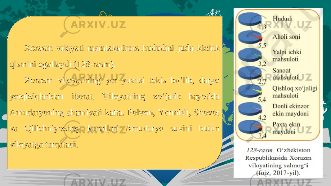 Xorazm viloyati mamlakatimiz hududini juda kichik qismini egallaydi (128-rasm). Xorazm viloyatining yer yuzasi tekis bo‘lib, daryo yotqiziqlaridan iborat. Viloyatning xo‘jalik hayotida Amudaryoning ahamiyati katta. Polvon, Yermish, Shovot va Qilichniyozboy kanallari Amudaryo suvini butun viloyatga tarqatadi. 