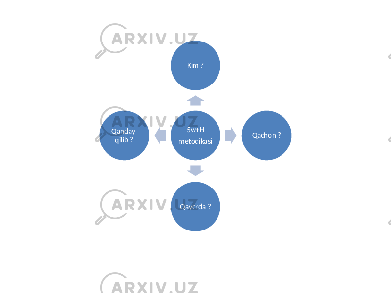 5w+H metodikasi Kim ? Qachon ? Qayerda ?Qanday qilib ? 