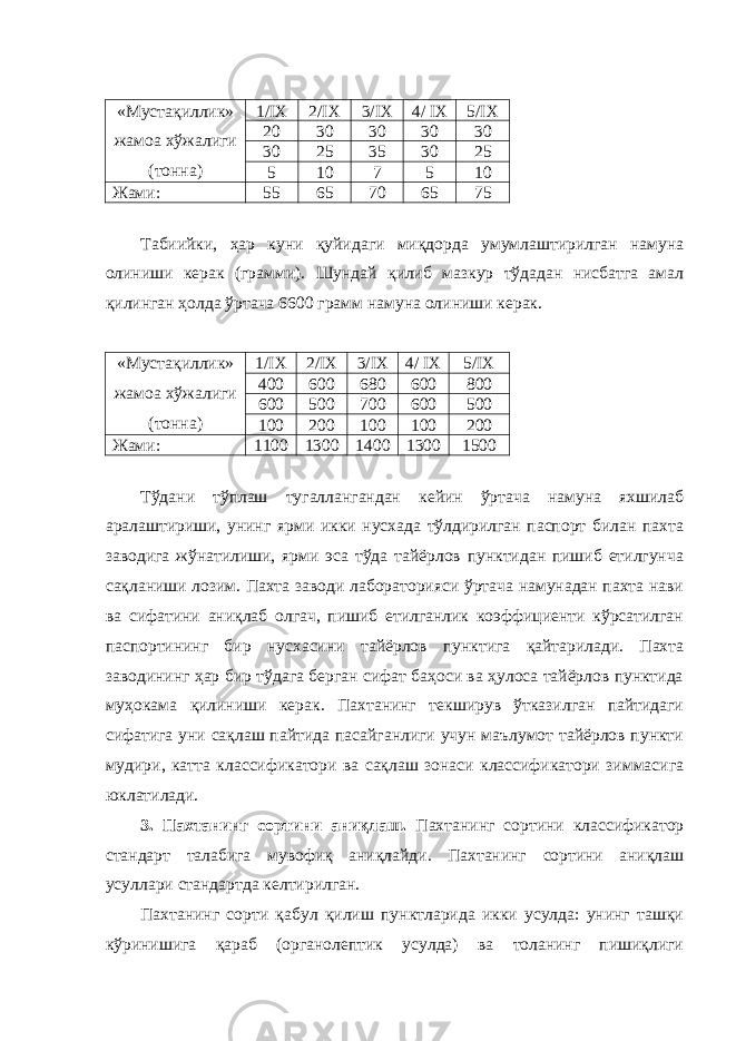 «Мустақиллик» жамоа хўжалиги (тонна) 1/ IX 2/ IX 3/ IX 4/ IX 5/ IX 20 30 30 30 30 30 25 35 30 25 5 10 7 5 10 Жами: 55 65 70 65 75 Табиийки, ҳар куни қуйидаги миқдорда умумлаштирилган намуна олиниши керак (грамми). Шундай қилиб мазкур тўдадан нисбатга амал қилинган ҳолда ўртача 6600 грамм намуна олиниши керак. «Мустақиллик» жамоа хўжалиги (тонна) 1/ IX 2/ IX 3/ IX 4/ IX 5/ IX 400 600 680 600 800 600 500 700 600 500 100 200 100 100 200 Жами: 1100 1300 1400 1300 1500 Тўдани тўплаш тугаллангандан кейин ўртача намуна яхшилаб аралаштириши, унинг ярми икки нусхада тўлдирилган паспорт билан пахта заводига жўнатилиши, ярми эса тўда тайёрлов пунктидан пишиб етилгунча сақланиши лозим. Пахта заводи лабораторияси ўртача намунадан пахта нави ва сифатини аниқлаб олгач, пишиб етилганлик коэффициенти кўрсатилган паспортининг бир нусхасини тайёрлов пунктига қайтарилади. Пахта заводининг ҳар бир тўдага берган сифат баҳоси ва ҳулоса тайёрлов пунктида муҳокама қилиниши керак. Пахтанинг текширув ўтказилган пайтидаги сифатига уни сақлаш пайтида пасайганлиги учун маълумот тайёрлов пункти мудири, катта классификатори ва сақлаш зонаси классификатори зиммасига юклатилади. 3. Пахтанинг сортини аниқлаш. Пахтанинг сортини классификатор стандарт талабига мувофиқ аниқлайди. Пахтанинг сортини аниқлаш усуллари стандартда келтирилган. Пахтанинг сорти қабул қилиш пунктларида икки усулда: унинг ташқи кўринишига қараб (органолептик усулда) ва толанинг пишиқлиги 