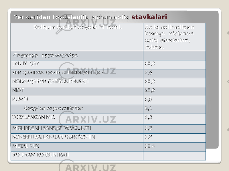 Yer qaridan foydalanlik uchun soliq stavkalari Soliqqa tortish obyektini nomi. Soliq solinadigan bazaga nisbatan soliq stavkalari, foizda. Energiya tashuvchilar: TABIIY GAZ 30,0 YER QARIDAN QAZIB OLINADIGAN GAZ 2,6 NOBARQAROR GAZ KONDENSATI 20,0 NEFT 20,0 KUMIR 3,8 Rangli va noyob metallar: 8,1 TOZALANGAN MIS 1,3 MOLIBDENLI SANOAT MAXSULOTI 1,3 KONSENTRATLANGAN QURG’OSHIN 1,3 METAL RUX 10,4 VOLFRAM KONSENTRATI 