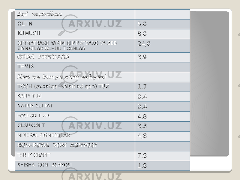 Asl metallar: OLTIN 5,0 KUMUSH 8,0 QIMMATBAXO YARIM QIMMATBAXO VA ZEB ZIYNATLAR UCHUN TOSHLAR 24,0 QORA METALLAR 3,9 TEMIR Kon va kimyo xom ashyosi TOSH (ovqatga ishlatiladigan) TUZ 1,7 KALIY TUZI 0,4 NATRIY SULFAT 0,4 FOSFORITLAR 4,8 GLAUKONIT 3,3 MINERAL PIGMENTLAR 4,8 KON-RUDA XOM ASHYOSI TABIIY GRAFIT 7,8 SHISHA XOM ASHYOSI 1,8 