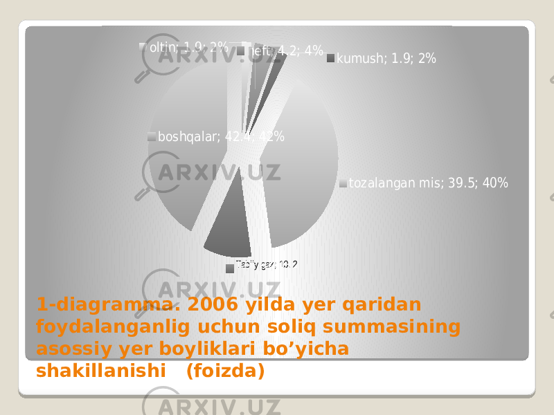 oltin; 1.9; 2% neft; 4.2; 4% kumush; 1.9; 2% tozalangan mis; 39.5; 40% Tabiiy gaz; 10. 2 boshqalar; 42.4; 42%1-diagramma. 2006 yilda yer qaridan foydalanganlig uchun soliq summasining asossiy yer boyliklari bo’yicha shakillanishi (foizda) 