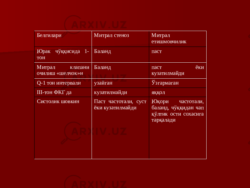 Белгилари Митрал стеноз Митрал етишмовчилик Юрак чўққисида 1- тон Баланд паст Митрал клапани очилиш «шелчок»и Баланд паст ёки кузатилмайди Q-1 тон интервали узайган Ўзгармаган III-тон ФКГ да кузатилмайди яққол Систолик шовкин Паст частотали, суст ёки кузатилмайди Юқори частотали, баланд, чўққидан чап қўлтик ости сохасига тарқалади 