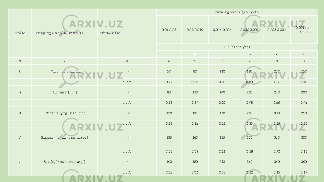 Sinflar Tuproqning suv o’tkazuvchanligi Ko’rsatkichlari Dalaning nishabligi bo’yicha 0,05-0,03 0,03-0,015 0,015-0,007 0,007-0,003 0,003-0,001 0,001 дан кичик Guruhlar bo’yicha I II III IV V VI 1 2 3 4 5 6 7 8 9 А Yuqori darajada (qum) l, м 50 80 110 180 200 150 q, л/с 0,22 0,35 0,50 0,80 0,9 0,70 Б Kuchaygan(qum) l, м 80 110 140 220 250 200 q, л/с 0,18 0,34 0,30 0,48 0,55 0,45 В O’rtacha (yingil soz tuproq) l, м 110 135 160 260 300 250 q, л/с 0,13 0,15 0,18 0,30 0,35 0,30 Г Susaygan (o’rtacha soz tuproq) l, м 135 160 185 300 350 300 q, л/с 0,08 0,09 0,11 0,18 0,20 0,18 Д Sust (og’ir soz tuproq va gil) l, м 150 180 210 350 350 350 q, л/с 0,05 0,06 0,08 0,12 0,15 0,12 