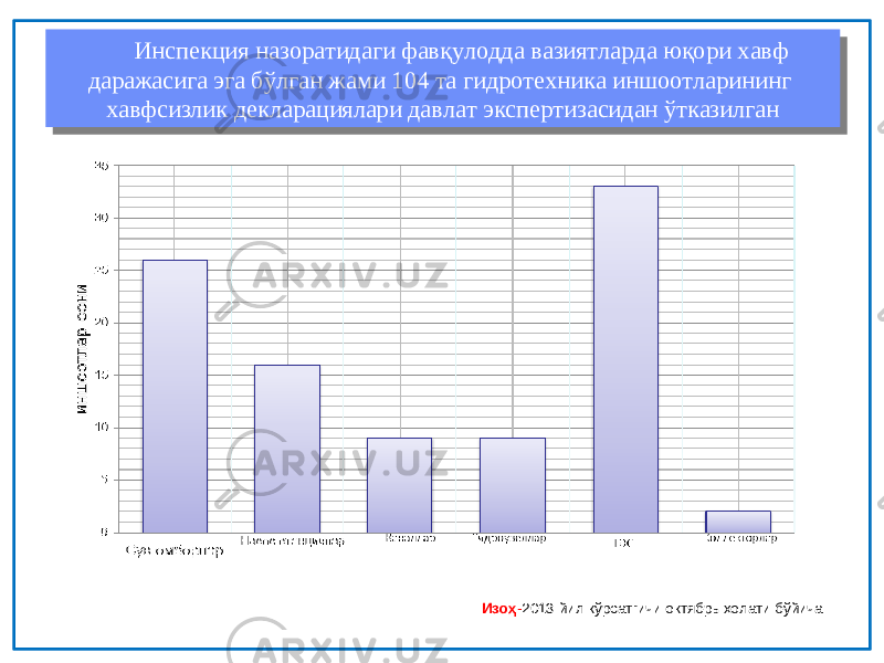 Инспекция назоратидаги фавқулодда вазиятларда юқори хавф даражасига эга бўлган жами 104 та гидротехника иншоотларининг хавфсизлик декларациялари давлат экспертизасидан ўтказилган Инспекция назоратидаги фавқулодда вазиятларда юқори хавф даражасига эга бўлган жами 104 та гидротехника иншоотларининг хавфсизлик декларациялари давлат экспертизасидан ўтказилган Изоҳ - 2013 йил кўрсатгичи октябрь холати бўйича 