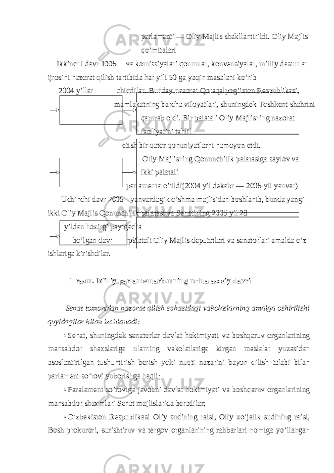 parlamenti — Oliy Majlis shakllantirildi. Oliy Majlis qo’mitalari Ikkinchi davr 1995- va komissiyalari qonunlar, konvensiyalar, milliy dasturlar ijrosini nazorat qilish tartibida har yili 60 ga yaqin masalani ko’rib 2004 yillar chiqdilar. Bunday nazorat Qoraqalpog’iston Respublikasi, mamlakatning barcha viloyatlari, shuningdek Toshkent shahrini qamrab oldi. Bir palatali Oliy Majlisning nazorat faoliyatini tahlil etish bir qator qonuniyatlarni namoyon etdi. Oliy Majlisning Qonunchilik palatasiga saylov va ikki palatali parlamenta o’tildi(2004 yil dekabr — 2005 yil yanvar) Uchinchi davr 2005 yanvardagi qo’shma majlisidan boshlanib, bunda yangi ikki Oliy Majlis Qonunchilik palatasi va Senatining 2005 yil 28 yildan hozirgi paytgacha bo’lgan davr palatali Oliy Majlis deputatlari va senatorlari amalda o’z ishlariga kirishdilar. 1-rasm. Milliy parlamentarizmning uchta asosiy davri Senat tomonidan nazorat qilish sohasidagi vakolatlarning amalga oshirilishi quyidagilar bilan izohlanadi: • Senat, shuningdek senatorlar davlat hokimiyati va boshqaruv organlarining mansabdor shaxslariga ularning vakolatlariga kirgan maslalar yuzasidan asoslantirilgan tushuntirish berish yoki nuqti nazarini bayon qilish talabi bilan parlament so’rovi yuborishga haqli; • Paralament so’roviga javobni davlat hokimiyati va boshqaruv organlarining mansabdor shaxmlari Senat majlislarida beradilar; • O’zbekiston Respublikasi Oliy sudining raisi, Oliy xo’jalik sudining raisi, Bosh prokurori, surishtiruv va tergov organlarining rahbarlari nomiga yo’llangan 