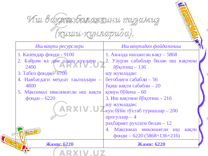 Иш вақти балансини тузамиз (киши-кунларида) . Иш вақти ресурслари Иш вақтидан фойдаланиш 1. Календар фонди - 9100 2. Байрам ва дам олиш кунлари – 2400 3. Табел фонди – 6700 4. Навбатдаги меҳнат таьтиллари – 4800 5. Максимал имкониятли иш вақти фонди – 6220 1. Амалда ишланган вақт – 5868 2. Узурли сабаблар билан иш вақтини йўқотиш – 136 шу жумладан: бетоблиги с абабли – 56 ўқиш вақти сабабли – 20 қонун бўйича – 60 3. Иш вақтини йўқотиш – 216 шу жумладан: кун бўйи тўхтаб туришлар – 200 прогуллар – 4 раҳбарият рухсати билан – 12 4. М аксимал имкониятли иш вақти фонди – 6220 (5868+136+216) Жами: 6220 Жами: 6220 