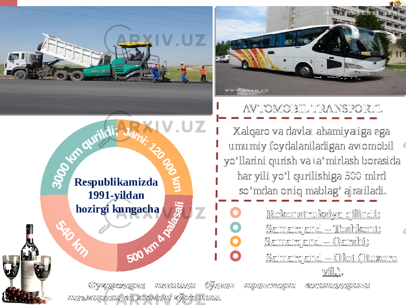 AVTOMOBIL TRANSPORTI. Xalqaro va davlat ahamiyatiga ega umumiy foydalaniladigan avtomobil yo’llarini qurish va ta’mirlash borasida har yili yo’l qurilishiga 500 mlrd so’mdan ortiq mablag’ ajratiladi. AVTOMOBIL TRANSPORTI. Xalqaro va davlat ahamiyatiga ega umumiy foydalaniladigan avtomobil yo’llarini qurish va ta’mirlash borasida har yili yo’l qurilishiga 500 mlrd so’mdan ortiq mablag’ ajratiladi.Respublikamizda 1991-yildan hozirgi kungacha Rekonstruksiya qilindi ; Samarqand – Toshkent ; Samarqand – Qarshi ; Samarqand – Olot (Buxoro vil.) . Фуқароларга тегишли бўлган транспорт воситаларини таъмирлаш ва хизмат кўрсатиш. 